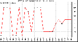 Milwaukee Weather Wind Direction (Last 24 Hours)