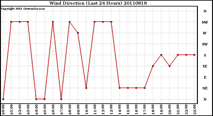 Milwaukee Weather Wind Direction (Last 24 Hours)