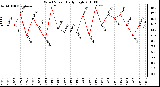 Milwaukee Weather Wind Speed Daily High