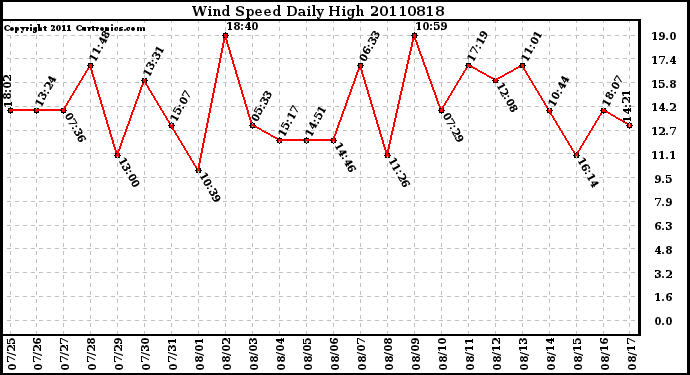 Milwaukee Weather Wind Speed Daily High