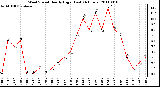 Milwaukee Weather Wind Speed Hourly High (Last 24 Hours)