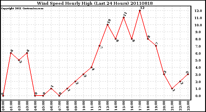 Milwaukee Weather Wind Speed Hourly High (Last 24 Hours)