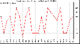 Milwaukee Weather Wind Daily High Direction (By Day)