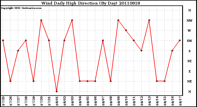 Milwaukee Weather Wind Daily High Direction (By Day)