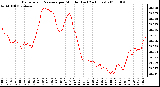 Milwaukee Weather Barometric Pressure per Minute (Last 24 Hours)