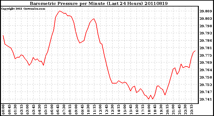 Milwaukee Weather Barometric Pressure per Minute (Last 24 Hours)