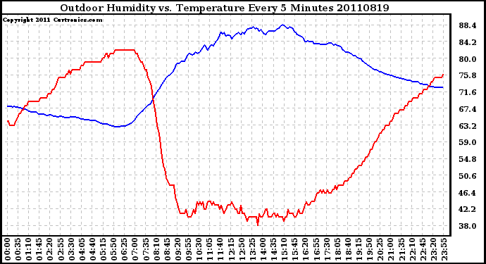 Milwaukee Weather Outdoor Humidity vs. Temperature Every 5 Minutes