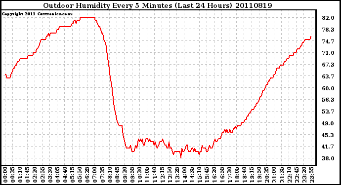 Milwaukee Weather Outdoor Humidity Every 5 Minutes (Last 24 Hours)