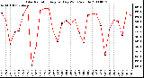 Milwaukee Weather Solar Radiation Avg per Day W/m2/minute