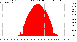 Milwaukee Weather Solar Radiation per Minute W/m2 (Last 24 Hours)