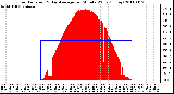 Milwaukee Weather Solar Radiation & Day Average per Minute W/m2 (Today)