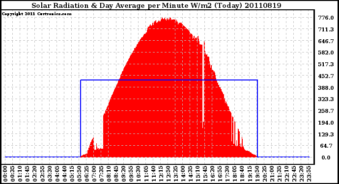 Milwaukee Weather Solar Radiation & Day Average per Minute W/m2 (Today)