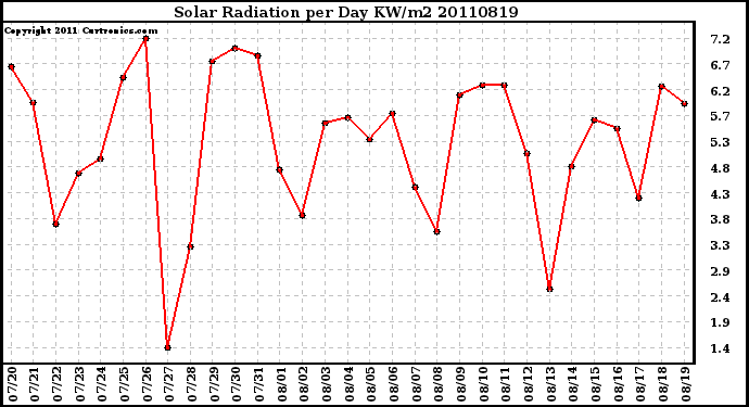 Milwaukee Weather Solar Radiation per Day KW/m2