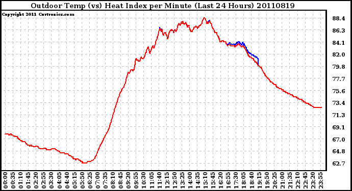 Milwaukee Weather Outdoor Temp (vs) Heat Index per Minute (Last 24 Hours)