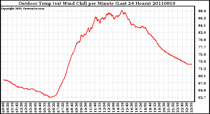 Milwaukee Weather Outdoor Temp (vs) Wind Chill per Minute (Last 24 Hours)