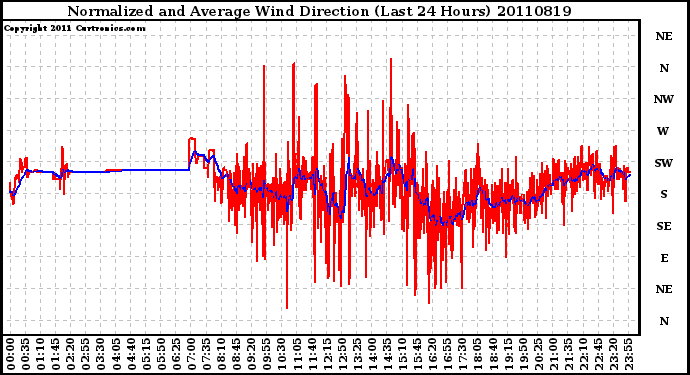 Milwaukee Weather Normalized and Average Wind Direction (Last 24 Hours)