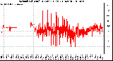 Milwaukee Weather Normalized Wind Direction (Last 24 Hours)