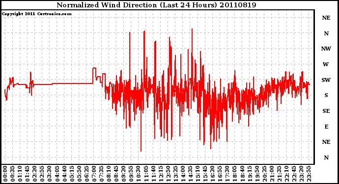 Milwaukee Weather Normalized Wind Direction (Last 24 Hours)