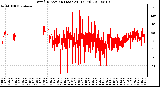 Milwaukee Weather Wind Direction (Last 24 Hours)