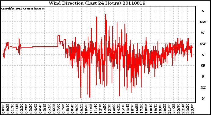 Milwaukee Weather Wind Direction (Last 24 Hours)