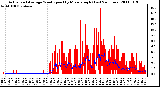 Milwaukee Weather Actual and Average Wind Speed by Minute mph (Last 24 Hours)