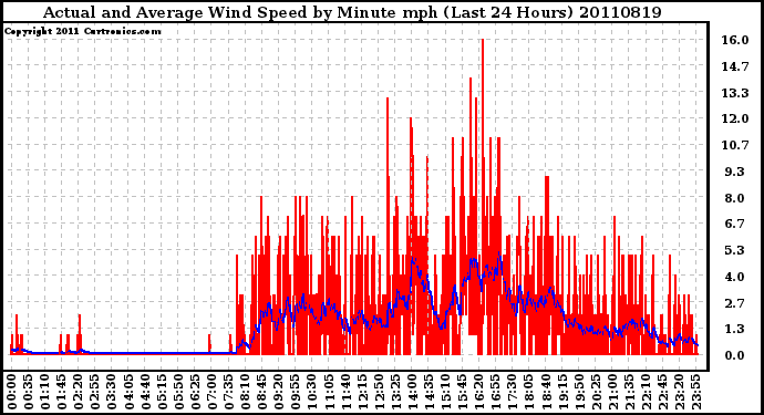 Milwaukee Weather Actual and Average Wind Speed by Minute mph (Last 24 Hours)