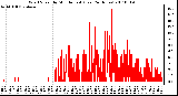 Milwaukee Weather Wind Speed by Minute mph (Last 24 Hours)