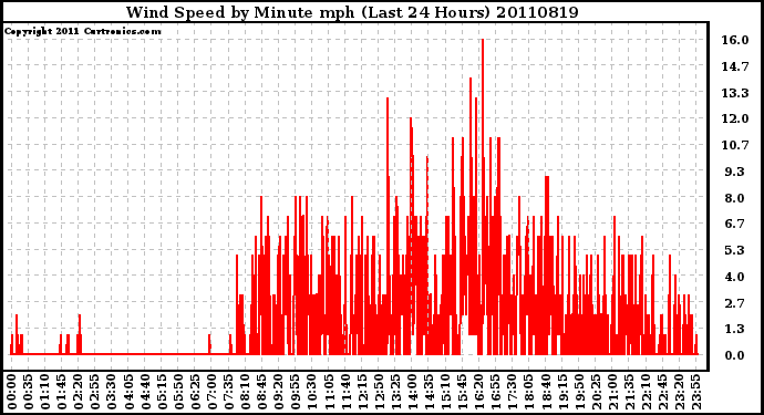 Milwaukee Weather Wind Speed by Minute mph (Last 24 Hours)