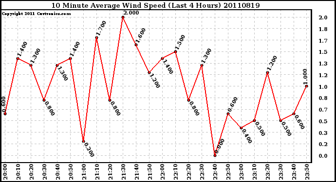 Milwaukee Weather 10 Minute Average Wind Speed (Last 4 Hours)