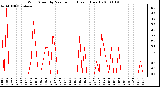 Milwaukee Weather Wind Speed by Minute mph (Last 1 Hour)