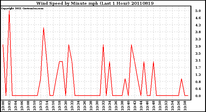 Milwaukee Weather Wind Speed by Minute mph (Last 1 Hour)