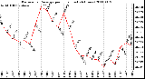 Milwaukee Weather Barometric Pressure per Hour (Last 24 Hours)