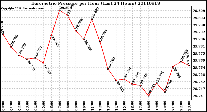 Milwaukee Weather Barometric Pressure per Hour (Last 24 Hours)