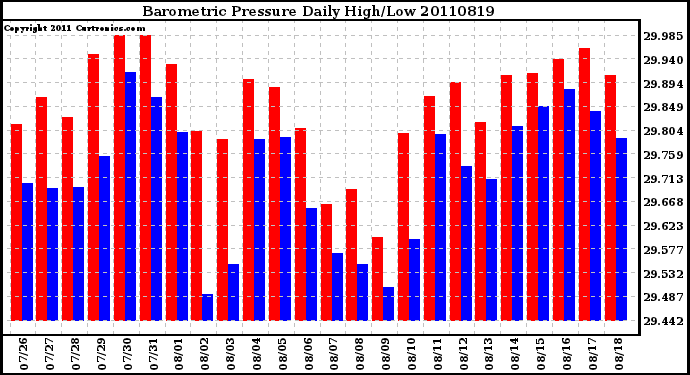 Milwaukee Weather Barometric Pressure Daily High/Low