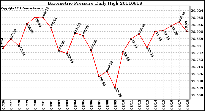 Milwaukee Weather Barometric Pressure Daily High