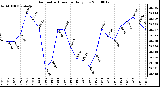 Milwaukee Weather Barometric Pressure Daily Low