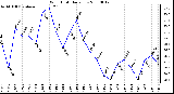 Milwaukee Weather Wind Chill Daily Low