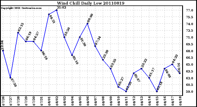 Milwaukee Weather Wind Chill Daily Low