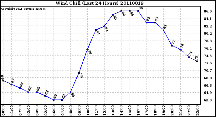 Milwaukee Weather Wind Chill (Last 24 Hours)