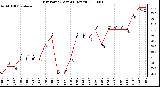 Milwaukee Weather Dew Point (Last 24 Hours)