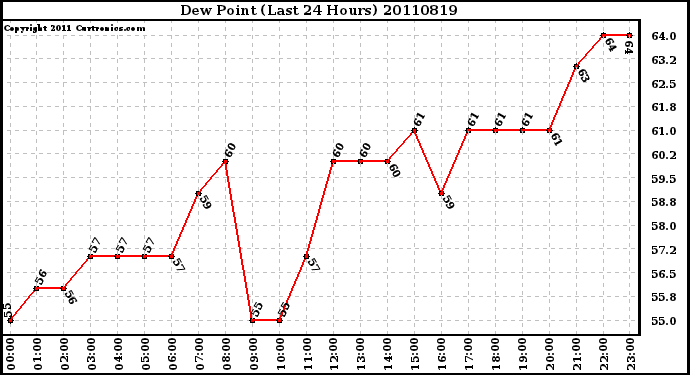 Milwaukee Weather Dew Point (Last 24 Hours)