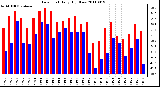 Milwaukee Weather Dew Point Daily High/Low