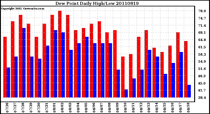 Milwaukee Weather Dew Point Daily High/Low