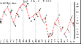 Milwaukee Weather Dew Point Daily High