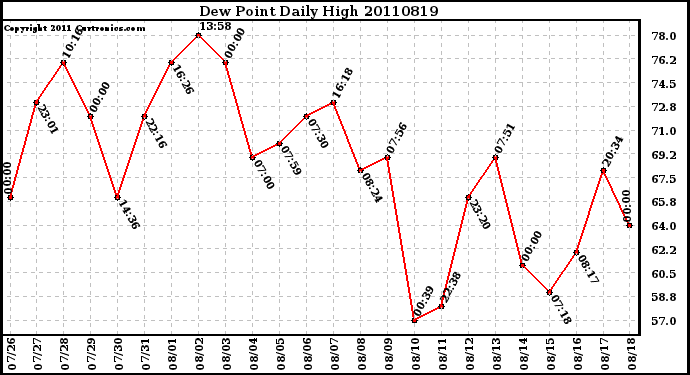 Milwaukee Weather Dew Point Daily High