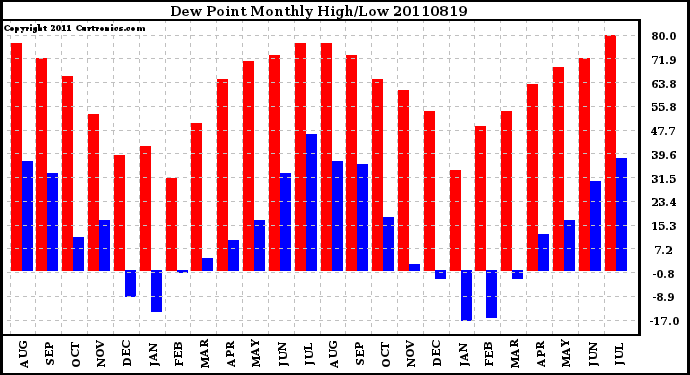 Milwaukee Weather Dew Point Monthly High/Low