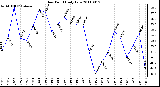 Milwaukee Weather Dew Point Daily Low