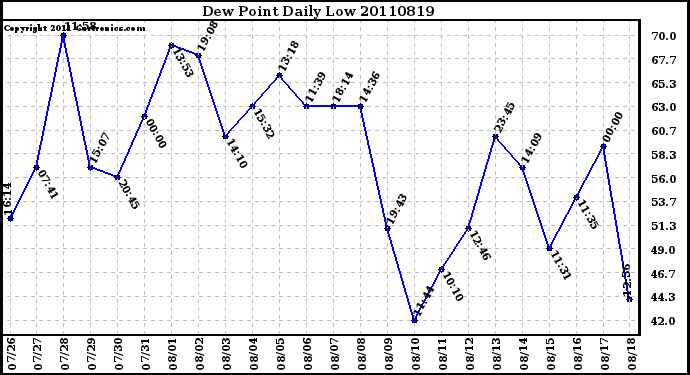 Milwaukee Weather Dew Point Daily Low