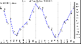 Milwaukee Weather Dew Point Monthly Low