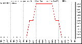 Milwaukee Weather Evapotranspiration per Hour (Last 24 Hours) (Inches)